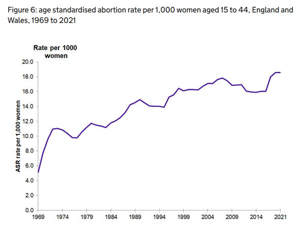 Abortion Rates England and Wales 1969-2021